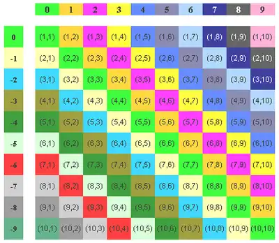 Äquivalenzklassen von Paaren natürlicher Zahlen