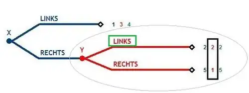 Vereinfachte Darstellung des Spiels durch Streichung der dominierten Aktion