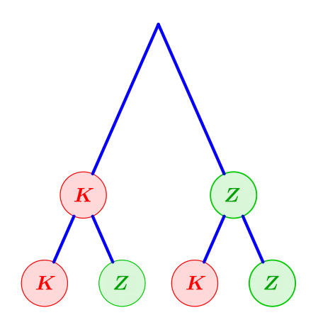 K = „Kopf“, Z = „Zahl“. Darstellung des zweifachen Münzwurfs mittels eines Baumdiagramms. Eine einfache Regel besagt, dass sich bei unabhängigen Abläufen die Wahrscheinlichkeiten „entlang der Äste“ multiplizieren. In diesem Spezialfall ergibt sich dies aus der ersten binomischen Formel, siehe Bilder rechts.