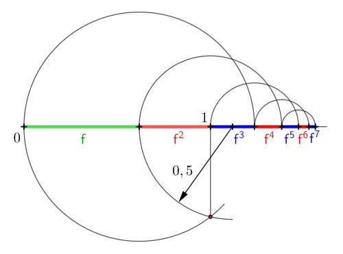 Beim Dreiecksfraktal ist, wegen '"`UNIQ--postMath-00000045-QINU`"', eine einfache Konstruktion der Potenzen '"`UNIQ--postMath-00000046-QINU`"' möglich.