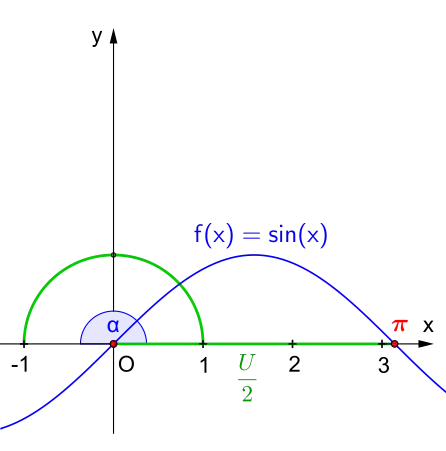 Kreiszahl '"`UNIQ--postMath-000001EE-QINU`"' mithilfe der Sinuslinie