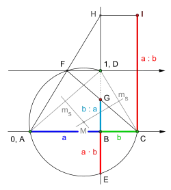 Multiplikation '"`UNIQ--postMath-00000011-QINU`"' und Division '"`UNIQ--postMath-00000012-QINU`"' mit Kehrwert '"`UNIQ--postMath-00000013-QINU`"' am Beispiel '"`UNIQ--postMath-00000014-QINU`"'. '"`UNIQ--postMath-00000015-QINU`"' = Mittelsenkrechte. Die Reihenfolge der Konstruktionsschritte ist gleich der alphabetischen Reihenfolge der Punktebezeichnung.