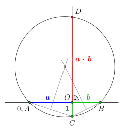 Multiplikation '"`UNIQ--postMath-0000001B-QINU`"' mithilfe des Sehnensatzes. Den Mittelpunkt des Kreises bestimmen zwei Mittelsenkrechten. Die Reihenfolge der Konstruktionsschritte beginnt bei '"`UNIQ--postMath-0000001C-QINU`"' und setzt sich fort mit '"`UNIQ--postMath-0000001D-QINU`"' und '"`UNIQ--postMath-0000001E-QINU`"'