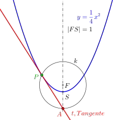 Bild 1, Konstruktion Tangente an Parabel mittels eines Kreises um Punkt '"`UNIQ--postMath-00000022-QINU`"'