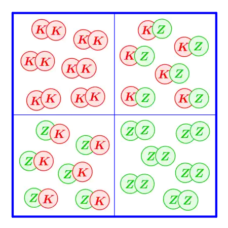 Wahrscheinlichkeiten sind Konzepte der Maßtheorie und können damit als „Teilvolumina“ des „Ganzen mit Volumen Eins“ gesehen werden.[73] Sie messen Plausibilität. Um Zahl-Zahl zu werfen, muss „die Hälfte einer Hälfte“ getroffen werden, also ein Viertel. Analog: Triff an jeder Seite des Quadrats die „richtige Hälfte“ (für Zahl-Zahl hier „rechts“ und „unten“), was dann zur gezeigten Aufteilung in Flächen führt, und in diesem Fall alle vier Möglichkeiten gleich plausibel macht.