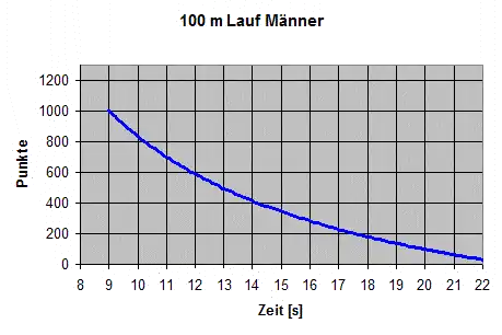 100-Meter-Lauf Männer DLV-Formel