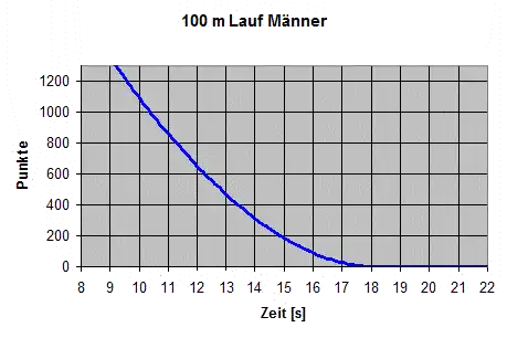 100-Meter-Lauf Männer IAAF-Formel