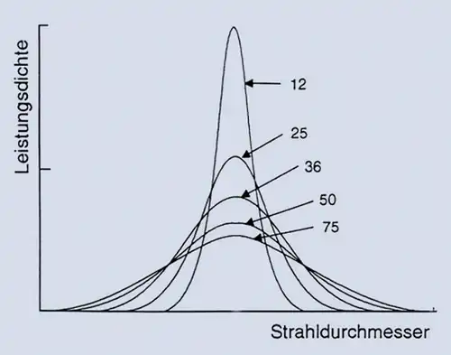 Nonvac-Strahl-Leistungsdichte in Abhängigkeit vom Abstand