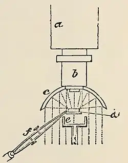 Schema der Funktionsweise des Lieberkühnspiegels (c) an einem zusammengesetzten Mikroskop von 1867. Das Präparat (d) ist hier nicht auf eine Glasplatte aufgelegt, es wird mit einer Pinzette (f) gehalten. a Mikroskoptubus, b Objektiv, e Abdunklung gegen direktes Licht.