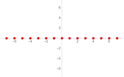 Bei erster Ordnung liegen die Lösungen schematisch auf einem „Strahl“ (eindimensional). Das angedeutete Muster setzt sich bis ins Unendliche fort.[Anm. 3]
