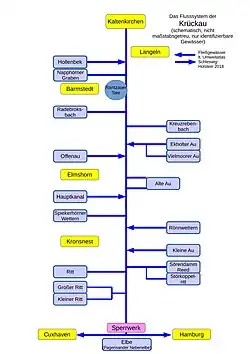 Krückau mit Nebenflüssen