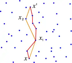 Zwei verschiedene Ketten zwischen x und x′. Eine ist eine k=4-Kette und eine k=7-Kette