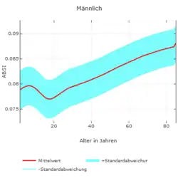 Altersabhängiger Verlauf des BSI-Mittelwertes und der -Standardabweichung für Männer