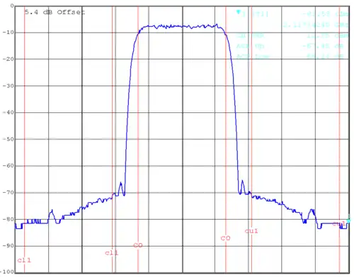 ACP Messung eines UMTS Trägers