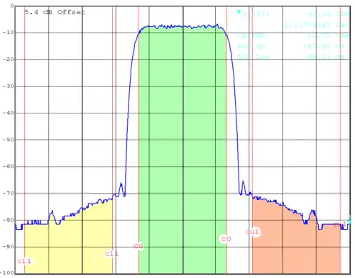 ACP Messung eines UMTS Trägers