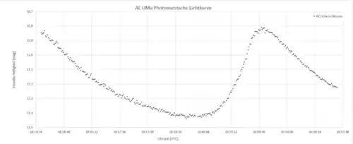 Eine photometrische Lichtkurve des pulsationsveränderlichen Sterns AE UMa. Der Datensatz wurde am 5. Februar 2018 aufgenommen und mithilfe der Software MuniWin ausgewertet.