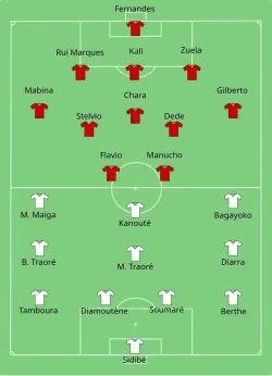 Aufstellung Angola gegen Mali