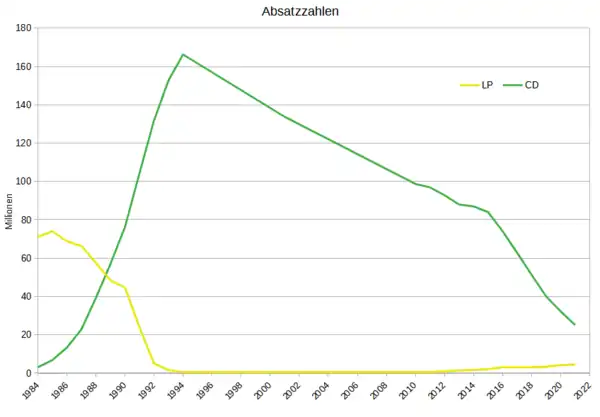 Absatzzahlen Langspielplatten versus CDs in Deutschland 1984–2021