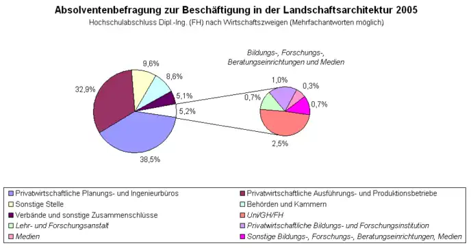 Diagramm über den Anteil der Absolventen in der Forschung zur Landespflege