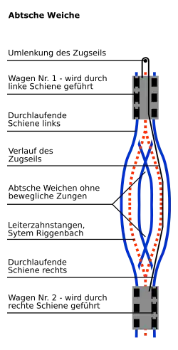 Heute übliche Ausführung der Abt’schen Weiche, wie sie bei der Standseilbahn Lugano das erste Mal angewandt wurde.