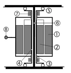 Achsmotorantrieb mit Hohlwelle (Schema): 1) Ständer des Fahrmotors 2) Läufer des Fahrmotors auf Hohlwelle 3) Lagerung des Fahrmotors (Gehäuse) auf der Hohlwelle 4) Hohlwelle 5) Elastisches Element als radialbewegliche Kupplung zwischen Hohlwelle und Radsatz 6) Radsatz 7) Lagerung der Hohlwelle im Gestell 8) Drehmomentstütze