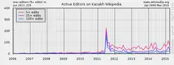 Aktive Benutzer in der kasachischsprachigen Wikipedia