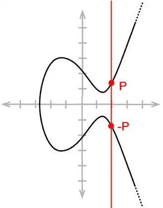 Das Inverse eines (rationalen) Punktes ist (im Falle einer normalisierten Form '"`UNIQ--postMath-0000018B-QINU`"') stets die Spiegelung an der x-Achse, denn der „dritte Schnittpunkt“ ist unendlich weit weg.[42]