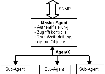 Prinzipskizze für AgentX mit Master-Agent und Sub-Agenten