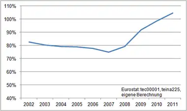 Werte: 2002: 82,7 %; 2003: 80,3 %; 2004: 79,1 %; 2005: 78,8 %; 2006: 77,8 %; 2007: 74,8 %; 2008: 79,1 %; 2009: 91,8 %; 2010: 98,7 %; 2011: 104,6 %