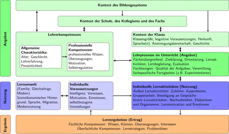 Das Angebots-Nutzungs-Modell nach Tina Seidel (2014)