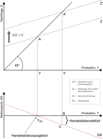 Anstieg der inländischen Nachfrage[10]