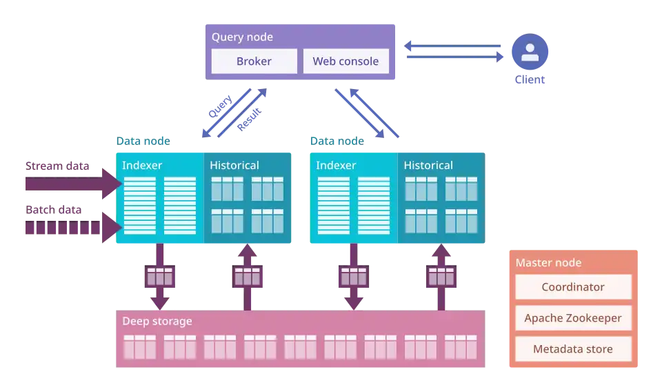 Architecture of a Druid cluster