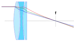 Beseitigung des sekundären Spektrums in einem Apochromaten durch Verwendung von mehreren optischen Glassorten.