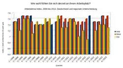Der Arbeitsklima-Index der Job AG als Zeitreihe von 2008 bis 2013, Darstellung durch familienfreund KG