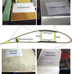 Schnittzeichnung eines Rotorblatts und Fotos der verwendeten Materialien Hartschaum, Balsaholz, Glasfasergelege und Erosionsschutzfolie.