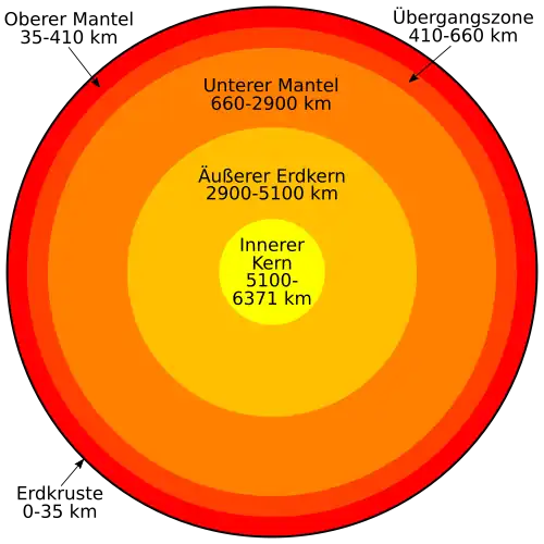 Der Schalenaufbau der Erde