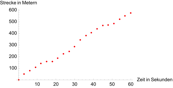 Exemplarische Darstellung einer Tabelle, alle 3 Sekunden wird eine neue Messung eingetragen. Unter solchen Voraussetzungen können lediglich durchschnittliche Geschwindigkeiten in den Zeiträumen 0 bis 3, 3 bis 6 usw. Sekunden berechnet werden. Da die zurückgelegte Strecke stets zunimmt, scheint der Wagen nur vorwärts zu fahren.
