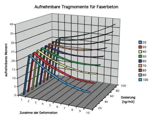 Einfluss der Dosierung auf die Tragmomente eines Querschnittes