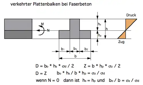 Spannungen und Kräfte beim verkehrten Plattenbalken