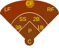 Position des Center Fielders