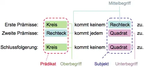 Kreis kommt keinem Rechteck zu. Rechteck kommt allem Quadrat zu. Also kommt Kreis keinem Quadrat zu.