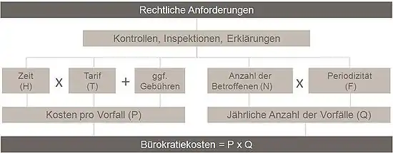 Die Berechnungsformel der Bürokratiebelastung