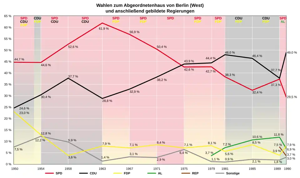 Wahlergebnisse bis 1989 (West-Berlin)