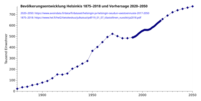 Bevölkerungsentwicklung Helsinkis (1875–2018) und Vorhersage (2020–2050)