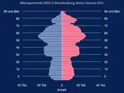 Altersstruktur in Brandenburg, 2023