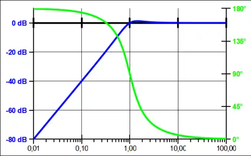 Bode-Diagramm eines HP 2. Ordnung