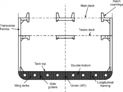 Zeichnung eines Schiff-Querschnitts mit englischer Beschriftung