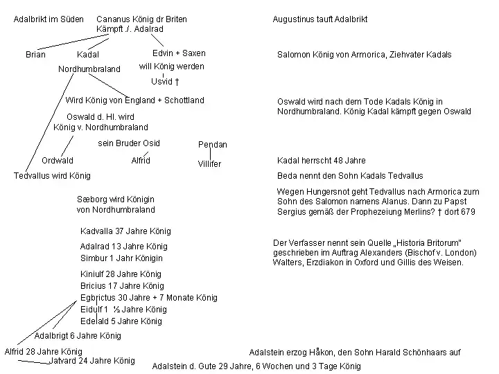 Ahnentafel der Könige nach Äneas, Teil 6, beginnend mit Cananus