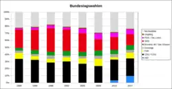 Anteile der Parteien bei den Bundestagswahlen von 1990 bis 2017, bezogen auf alle Wahlberechtigten. PDS/Die Linke pink markiert