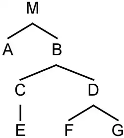 M(A, B(C(E), D(F, G)))